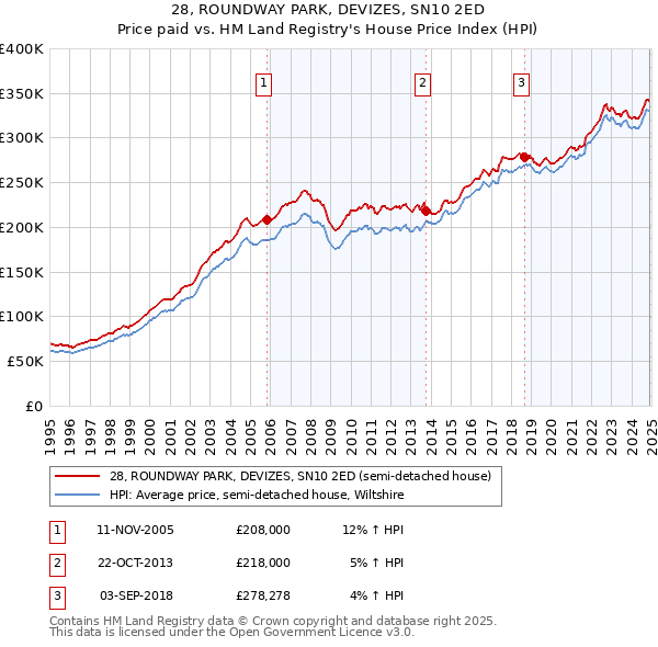 28, ROUNDWAY PARK, DEVIZES, SN10 2ED: Price paid vs HM Land Registry's House Price Index
