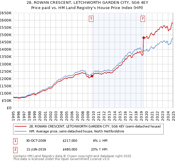 28, ROWAN CRESCENT, LETCHWORTH GARDEN CITY, SG6 4EY: Price paid vs HM Land Registry's House Price Index