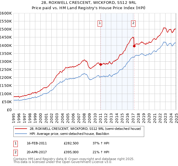 28, ROXWELL CRESCENT, WICKFORD, SS12 9RL: Price paid vs HM Land Registry's House Price Index