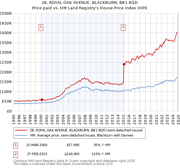 28, ROYAL OAK AVENUE, BLACKBURN, BB1 8QD: Price paid vs HM Land Registry's House Price Index