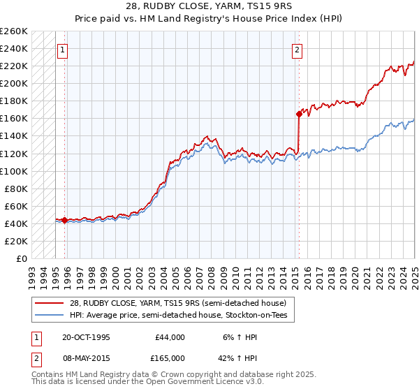 28, RUDBY CLOSE, YARM, TS15 9RS: Price paid vs HM Land Registry's House Price Index