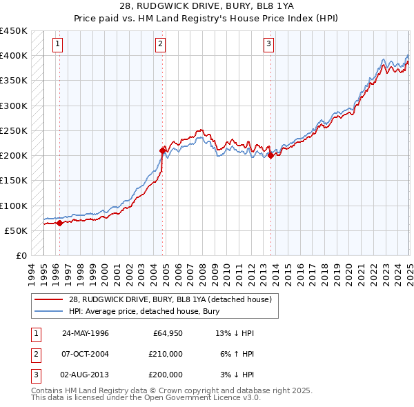 28, RUDGWICK DRIVE, BURY, BL8 1YA: Price paid vs HM Land Registry's House Price Index
