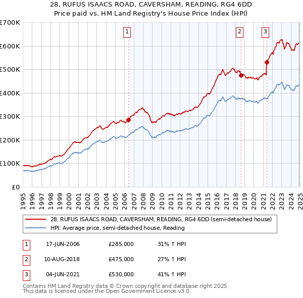 28, RUFUS ISAACS ROAD, CAVERSHAM, READING, RG4 6DD: Price paid vs HM Land Registry's House Price Index