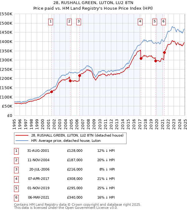 28, RUSHALL GREEN, LUTON, LU2 8TN: Price paid vs HM Land Registry's House Price Index