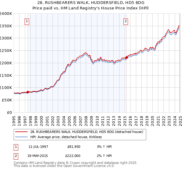 28, RUSHBEARERS WALK, HUDDERSFIELD, HD5 8DG: Price paid vs HM Land Registry's House Price Index
