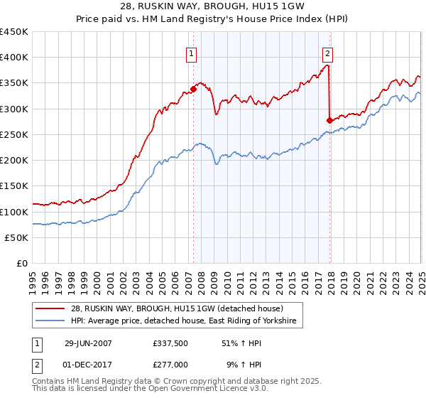 28, RUSKIN WAY, BROUGH, HU15 1GW: Price paid vs HM Land Registry's House Price Index