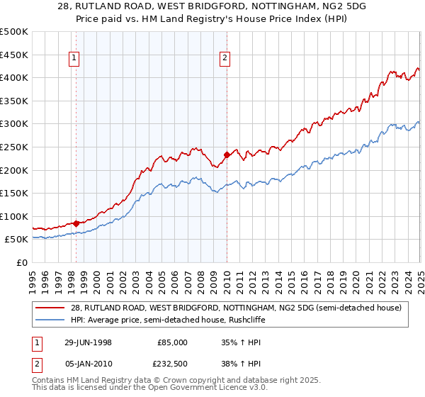 28, RUTLAND ROAD, WEST BRIDGFORD, NOTTINGHAM, NG2 5DG: Price paid vs HM Land Registry's House Price Index