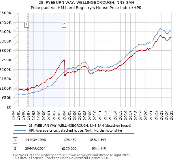 28, RYEBURN WAY, WELLINGBOROUGH, NN8 3AH: Price paid vs HM Land Registry's House Price Index