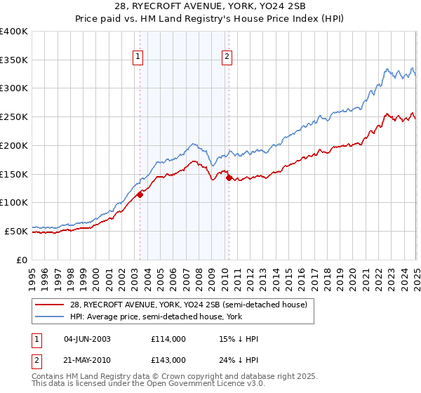 28, RYECROFT AVENUE, YORK, YO24 2SB: Price paid vs HM Land Registry's House Price Index