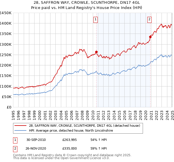 28, SAFFRON WAY, CROWLE, SCUNTHORPE, DN17 4GL: Price paid vs HM Land Registry's House Price Index