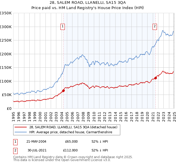 28, SALEM ROAD, LLANELLI, SA15 3QA: Price paid vs HM Land Registry's House Price Index