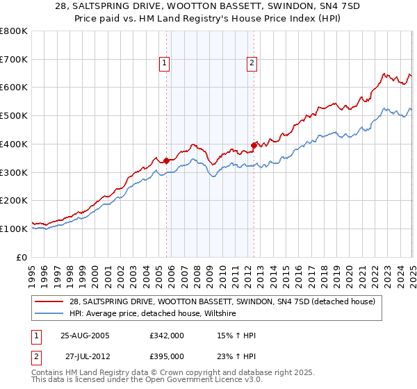 28, SALTSPRING DRIVE, WOOTTON BASSETT, SWINDON, SN4 7SD: Price paid vs HM Land Registry's House Price Index