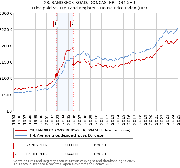 28, SANDBECK ROAD, DONCASTER, DN4 5EU: Price paid vs HM Land Registry's House Price Index