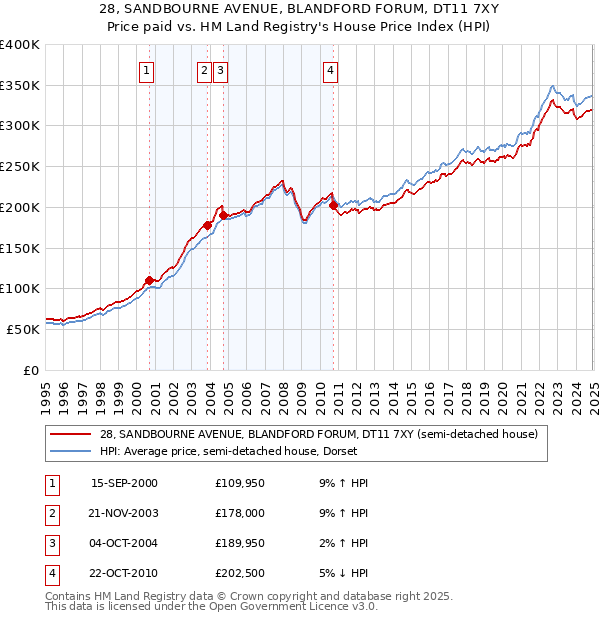 28, SANDBOURNE AVENUE, BLANDFORD FORUM, DT11 7XY: Price paid vs HM Land Registry's House Price Index