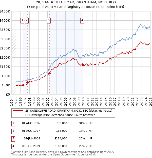 28, SANDCLIFFE ROAD, GRANTHAM, NG31 8EQ: Price paid vs HM Land Registry's House Price Index