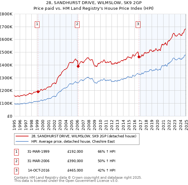 28, SANDHURST DRIVE, WILMSLOW, SK9 2GP: Price paid vs HM Land Registry's House Price Index