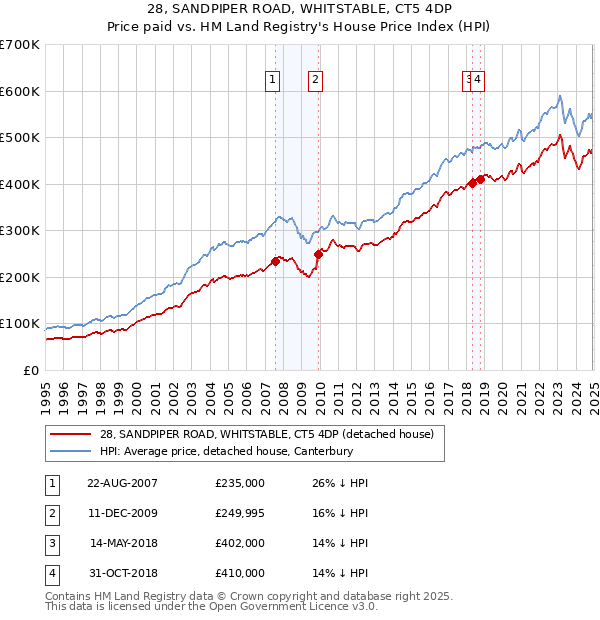 28, SANDPIPER ROAD, WHITSTABLE, CT5 4DP: Price paid vs HM Land Registry's House Price Index