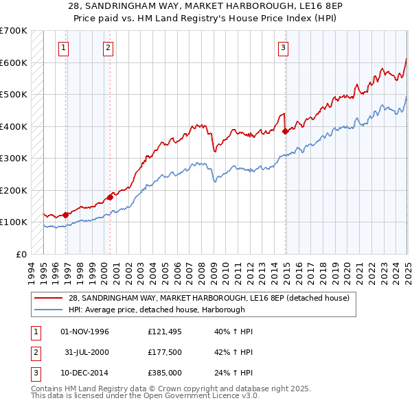 28, SANDRINGHAM WAY, MARKET HARBOROUGH, LE16 8EP: Price paid vs HM Land Registry's House Price Index