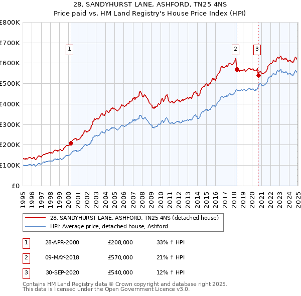 28, SANDYHURST LANE, ASHFORD, TN25 4NS: Price paid vs HM Land Registry's House Price Index