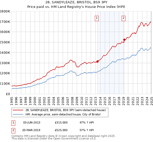 28, SANDYLEAZE, BRISTOL, BS9 3PY: Price paid vs HM Land Registry's House Price Index