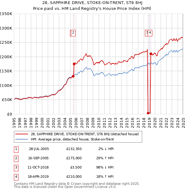 28, SAPPHIRE DRIVE, STOKE-ON-TRENT, ST6 8HJ: Price paid vs HM Land Registry's House Price Index