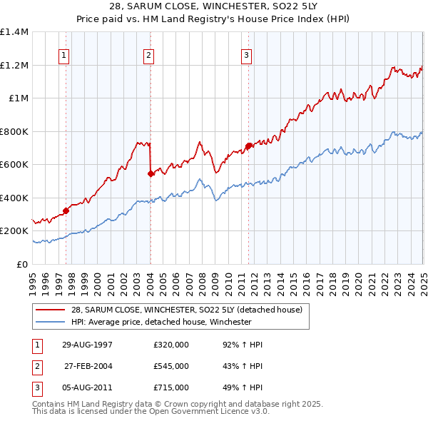 28, SARUM CLOSE, WINCHESTER, SO22 5LY: Price paid vs HM Land Registry's House Price Index