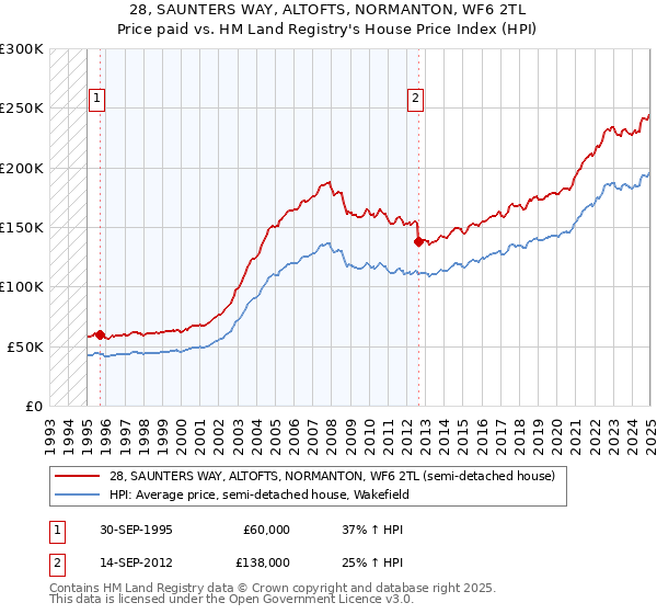 28, SAUNTERS WAY, ALTOFTS, NORMANTON, WF6 2TL: Price paid vs HM Land Registry's House Price Index