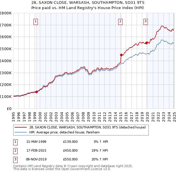 28, SAXON CLOSE, WARSASH, SOUTHAMPTON, SO31 9TS: Price paid vs HM Land Registry's House Price Index