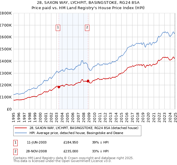 28, SAXON WAY, LYCHPIT, BASINGSTOKE, RG24 8SA: Price paid vs HM Land Registry's House Price Index