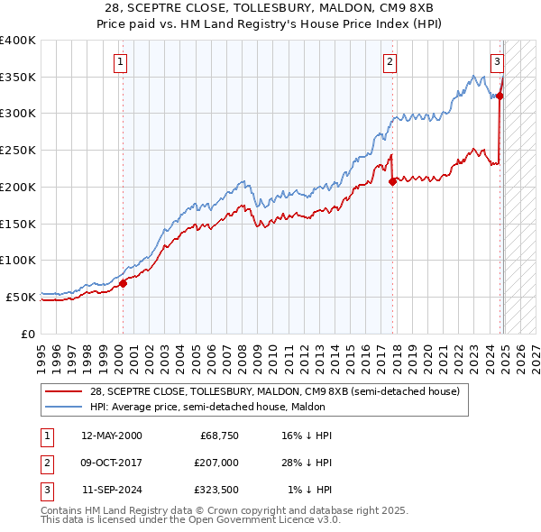 28, SCEPTRE CLOSE, TOLLESBURY, MALDON, CM9 8XB: Price paid vs HM Land Registry's House Price Index