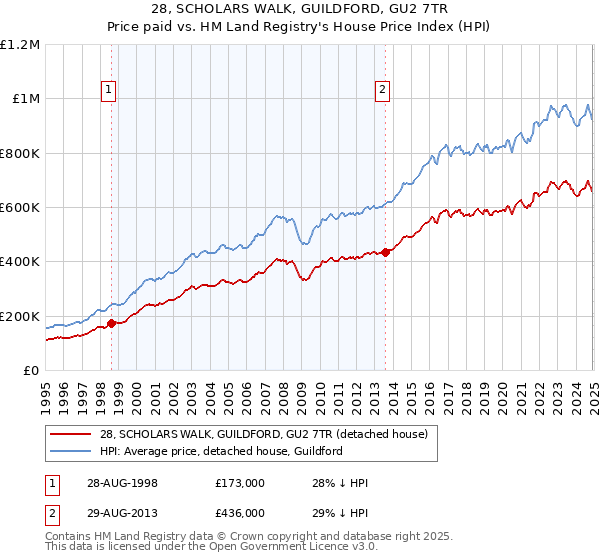 28, SCHOLARS WALK, GUILDFORD, GU2 7TR: Price paid vs HM Land Registry's House Price Index