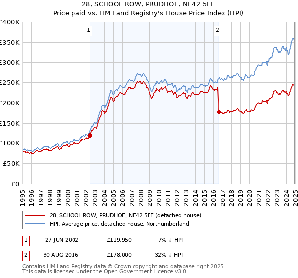 28, SCHOOL ROW, PRUDHOE, NE42 5FE: Price paid vs HM Land Registry's House Price Index