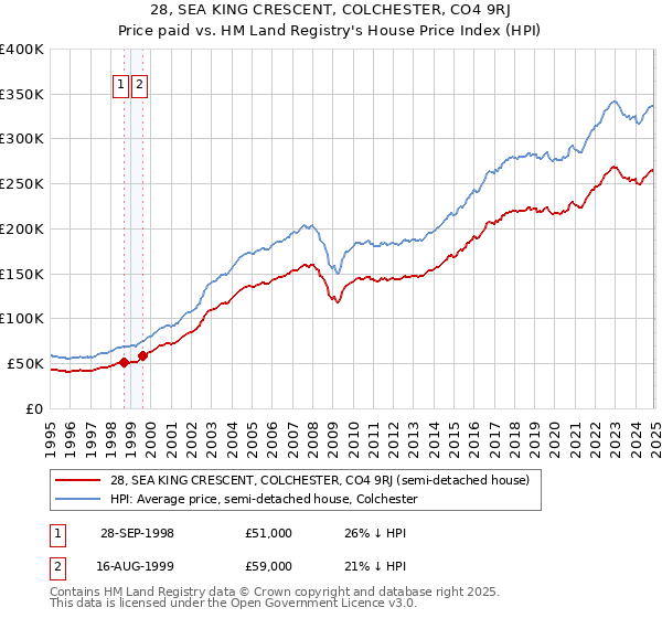 28, SEA KING CRESCENT, COLCHESTER, CO4 9RJ: Price paid vs HM Land Registry's House Price Index