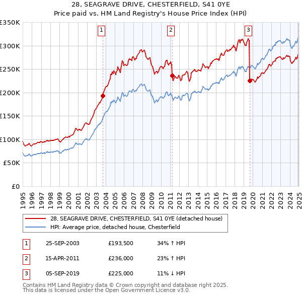 28, SEAGRAVE DRIVE, CHESTERFIELD, S41 0YE: Price paid vs HM Land Registry's House Price Index