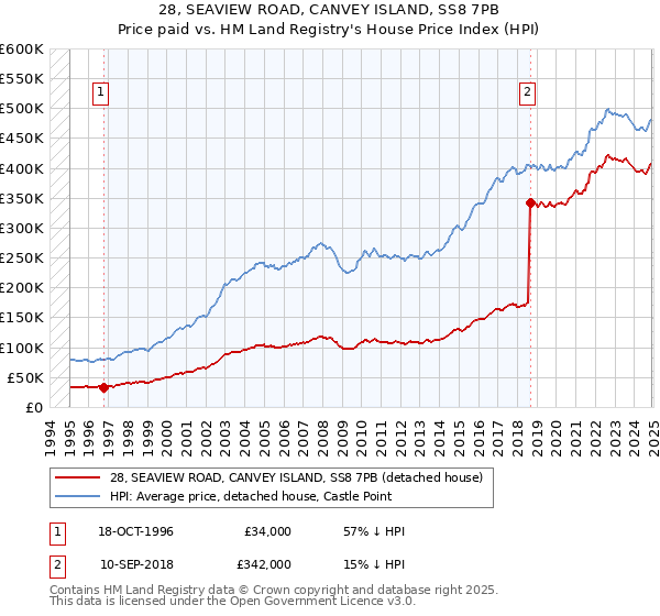 28, SEAVIEW ROAD, CANVEY ISLAND, SS8 7PB: Price paid vs HM Land Registry's House Price Index