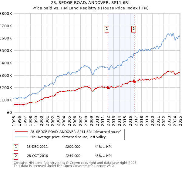 28, SEDGE ROAD, ANDOVER, SP11 6RL: Price paid vs HM Land Registry's House Price Index