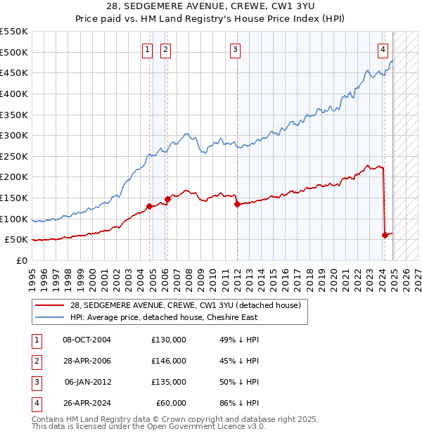 28, SEDGEMERE AVENUE, CREWE, CW1 3YU: Price paid vs HM Land Registry's House Price Index