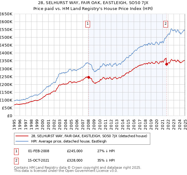 28, SELHURST WAY, FAIR OAK, EASTLEIGH, SO50 7JX: Price paid vs HM Land Registry's House Price Index