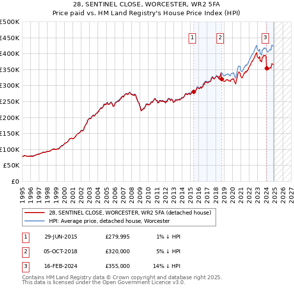 28, SENTINEL CLOSE, WORCESTER, WR2 5FA: Price paid vs HM Land Registry's House Price Index