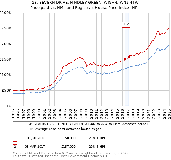 28, SEVERN DRIVE, HINDLEY GREEN, WIGAN, WN2 4TW: Price paid vs HM Land Registry's House Price Index