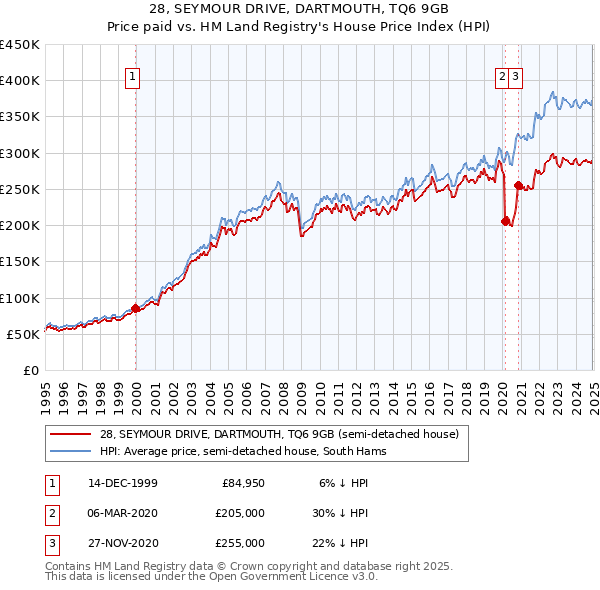 28, SEYMOUR DRIVE, DARTMOUTH, TQ6 9GB: Price paid vs HM Land Registry's House Price Index