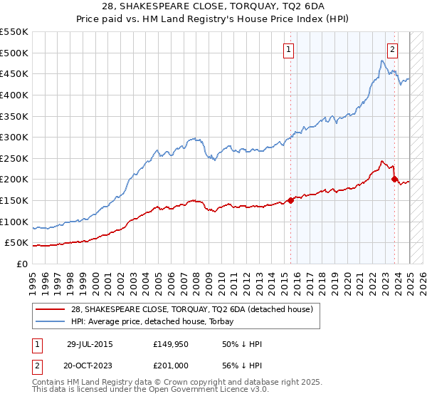 28, SHAKESPEARE CLOSE, TORQUAY, TQ2 6DA: Price paid vs HM Land Registry's House Price Index