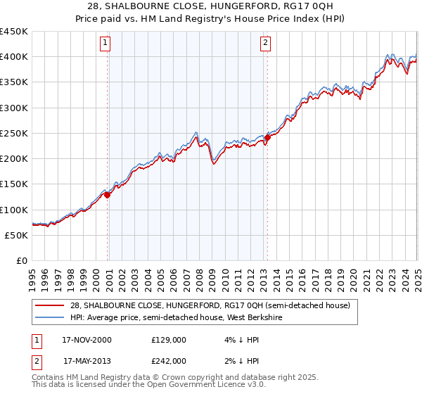 28, SHALBOURNE CLOSE, HUNGERFORD, RG17 0QH: Price paid vs HM Land Registry's House Price Index