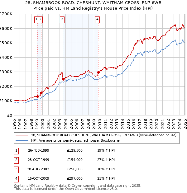 28, SHAMBROOK ROAD, CHESHUNT, WALTHAM CROSS, EN7 6WB: Price paid vs HM Land Registry's House Price Index