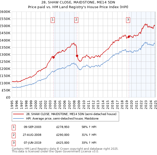 28, SHAW CLOSE, MAIDSTONE, ME14 5DN: Price paid vs HM Land Registry's House Price Index