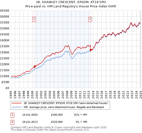 28, SHAWLEY CRESCENT, EPSOM, KT18 5PH: Price paid vs HM Land Registry's House Price Index