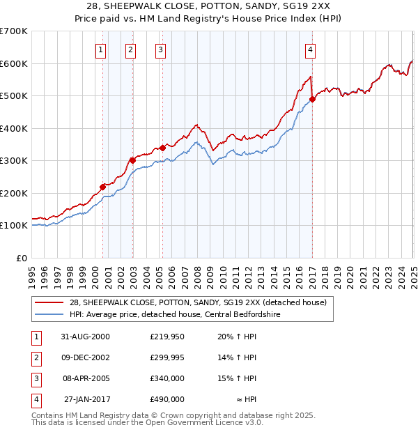 28, SHEEPWALK CLOSE, POTTON, SANDY, SG19 2XX: Price paid vs HM Land Registry's House Price Index