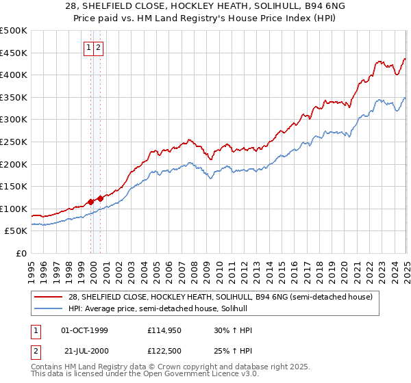 28, SHELFIELD CLOSE, HOCKLEY HEATH, SOLIHULL, B94 6NG: Price paid vs HM Land Registry's House Price Index