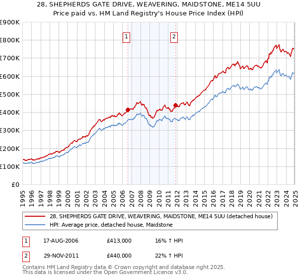28, SHEPHERDS GATE DRIVE, WEAVERING, MAIDSTONE, ME14 5UU: Price paid vs HM Land Registry's House Price Index