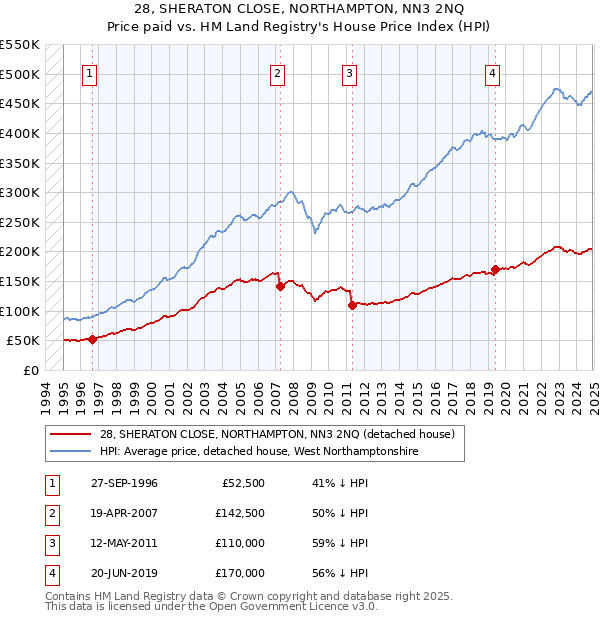 28, SHERATON CLOSE, NORTHAMPTON, NN3 2NQ: Price paid vs HM Land Registry's House Price Index